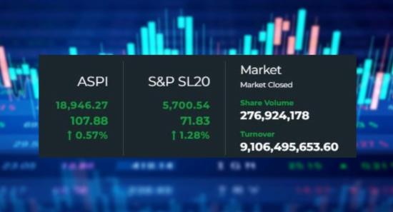CSE Market Rally Continues: Gains in ASPI